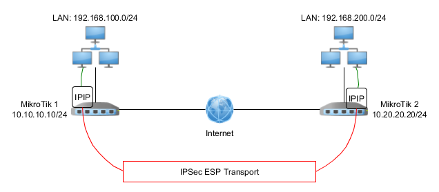 Ipsec что это в роутере